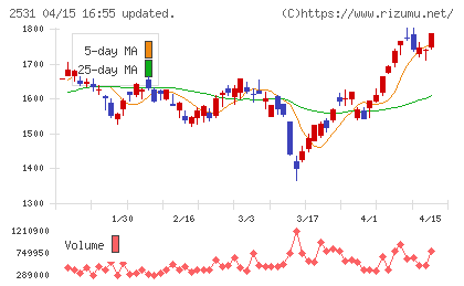 宝ホールディングスチャート