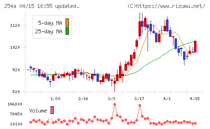 AIフュージョンキャピタルグループチャート