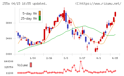 ジーエルテクノホールディングスチャート