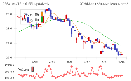 飛島ホールディングスチャート