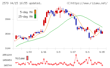 コカ・コーラ　ボトラーズジャパンホールディングスチャート