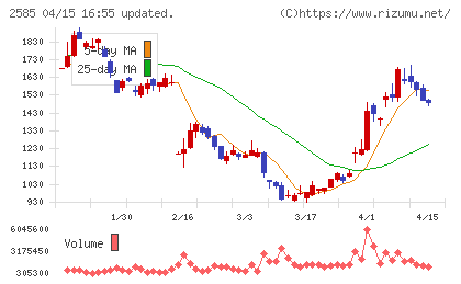 ライフドリンクカンパニーチャート
