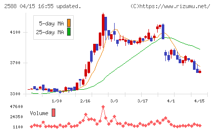 プレミアムウォーターホールディングスチャート
