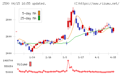 ダイドーグループホールディングスチャート