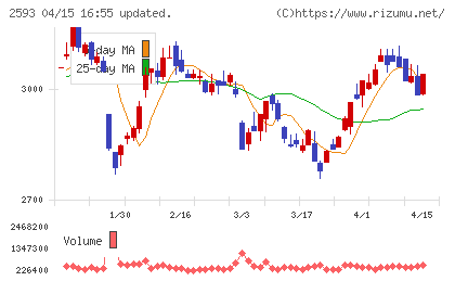 伊藤園チャート