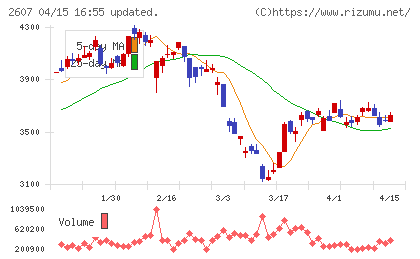 不二製油チャート