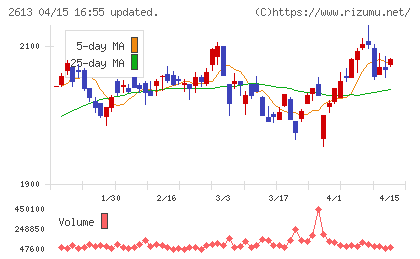 Ｊ−オイルミルズチャート