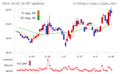 インターメスティックチャート