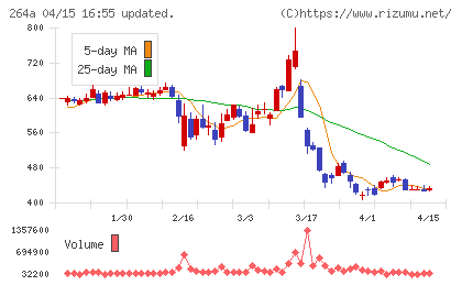Ｓｃｈｏｏチャート