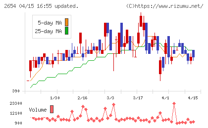 アスモチャート