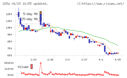 Ｈｍｃｏｍｍチャート