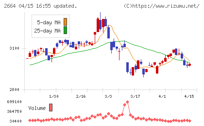 カワチ薬品チャート