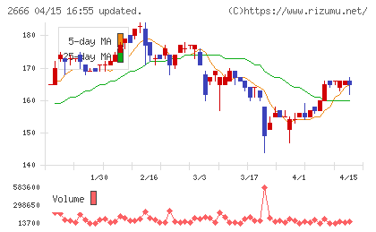 オートウェーブチャート