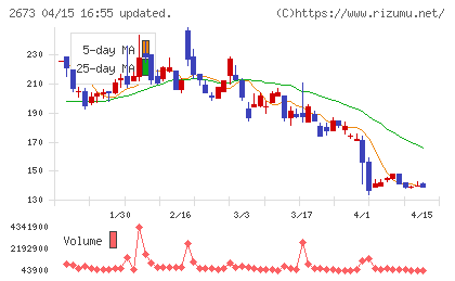 夢みつけ隊チャート