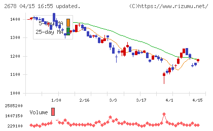 アスクルチャート