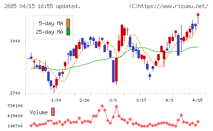 アンドエスティＨＤチャート