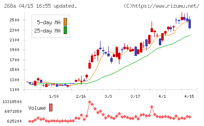 リガク・ホールディングスチャート