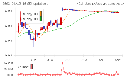 伊藤忠食品チャート
