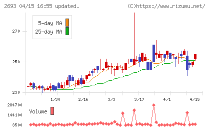 ＹＫＴチャート