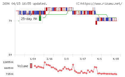 焼肉坂井ホールディングスチャート