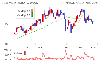 くら寿司チャート