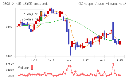 キャンドゥチャート