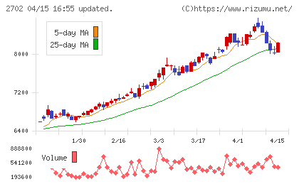 日本マクドナルドホールディングスチャート