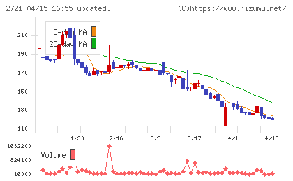 ジェイホールディングスチャート