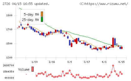 パルグループホールディングスチャート