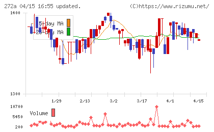 グリーンクロスホールディングスチャート