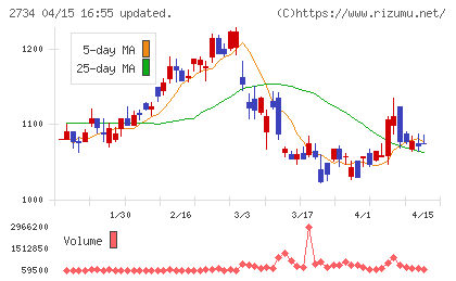 サーラコーポレーションチャート