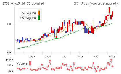 サダマツチャート