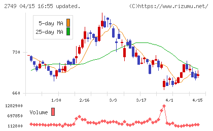 ＪＰホールディングスチャート
