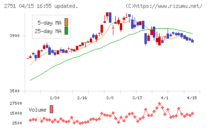 テンポスホールディングスチャート