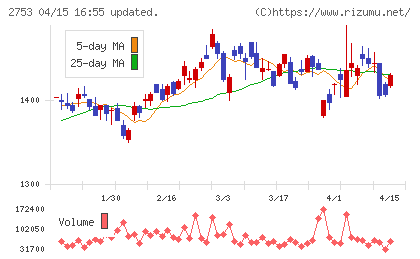 あみやき亭チャート