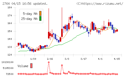 ひらまつチャート