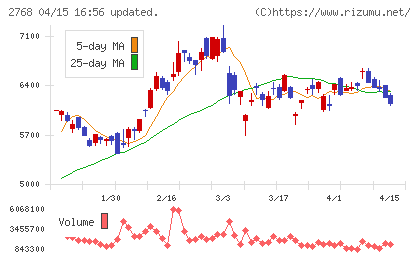 双日チャート