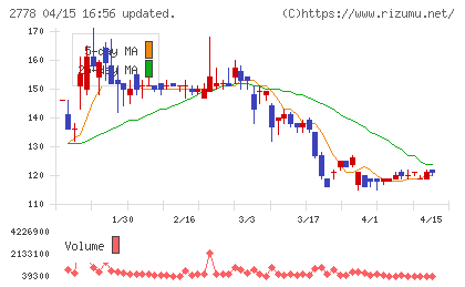 パレモ・ホールディングスチャート