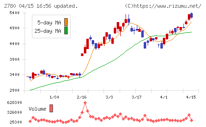 コメ兵ホールディングスチャート