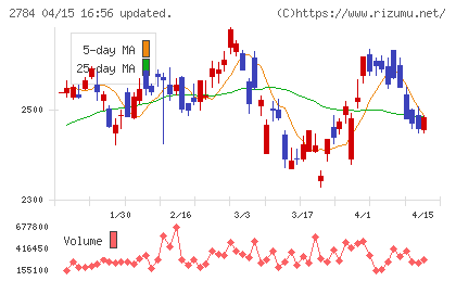 アルフレッサ ホールディングスチャート