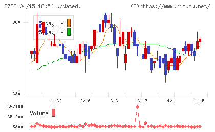 アップルインターナショナルチャート