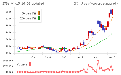 Terra Droneチャート