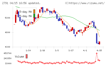 大黒天物産チャート