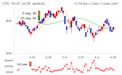 ハニーズホールディングスチャート