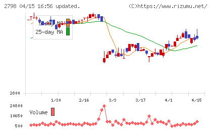 ワイズテーブルコーポレーションチャート