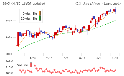 ヱスビー食品チャート