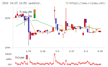 ユタカフーズチャート