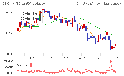 キユーピーチャート