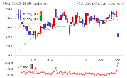 ＴＭＨチャート