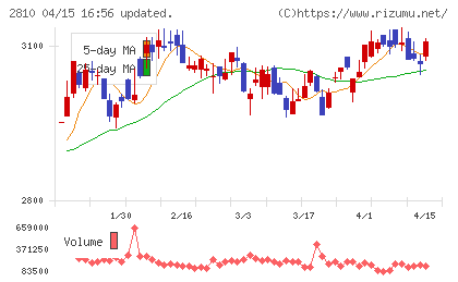 ハウス食品グループ本社チャート